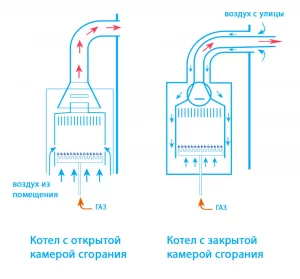 Сравнение котлов с открытой и закрытой камерой сгорания